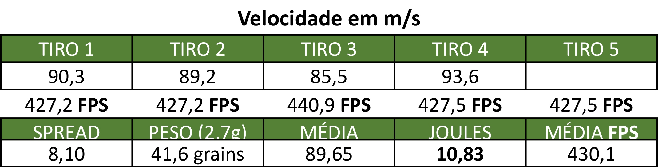 Cálculo de Força em Joules a partir da cronagem