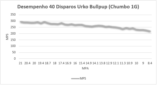 Desempenho de disparos da carabina Urko Bullpup Loja Da Carabina