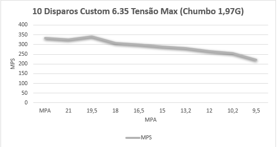 tabela de desempenho carabina pcp custom 6.35