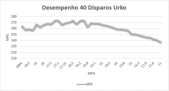 Desempenho carabina Urko 5.5 Loja da Carabina